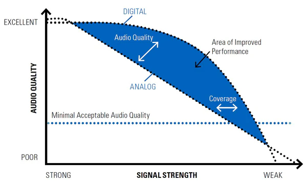 Graph illustrating Analog vs. Digital Voice performance in ham radio - showing audio quality versus signal strength, where digital voice stays clear then abruptly drops off, while analog declines gradually.