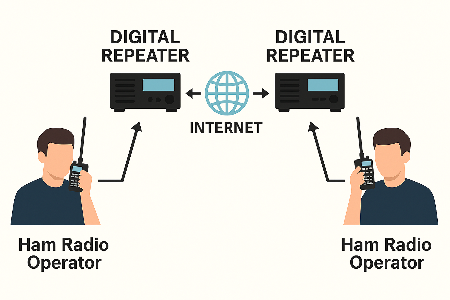 Diagram illustrating Analog vs. Digital Voice communication - two ham radio operators talking on handheld digital radios through separate digital repeaters connected by an Internet link for long-distance communication.