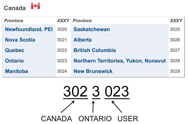 DMR for Beginners - infographic illustrating the structure of a DMR ID with country, region, and user digits for Canadian provinces
