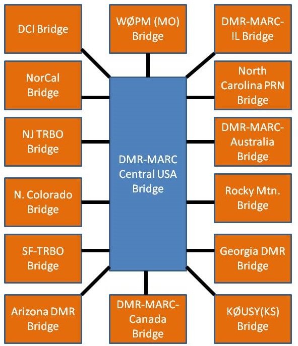 Diagram of the DMR-MARC network bridges showing how C-Bridge servers link regional DMR repeaters worldwide.