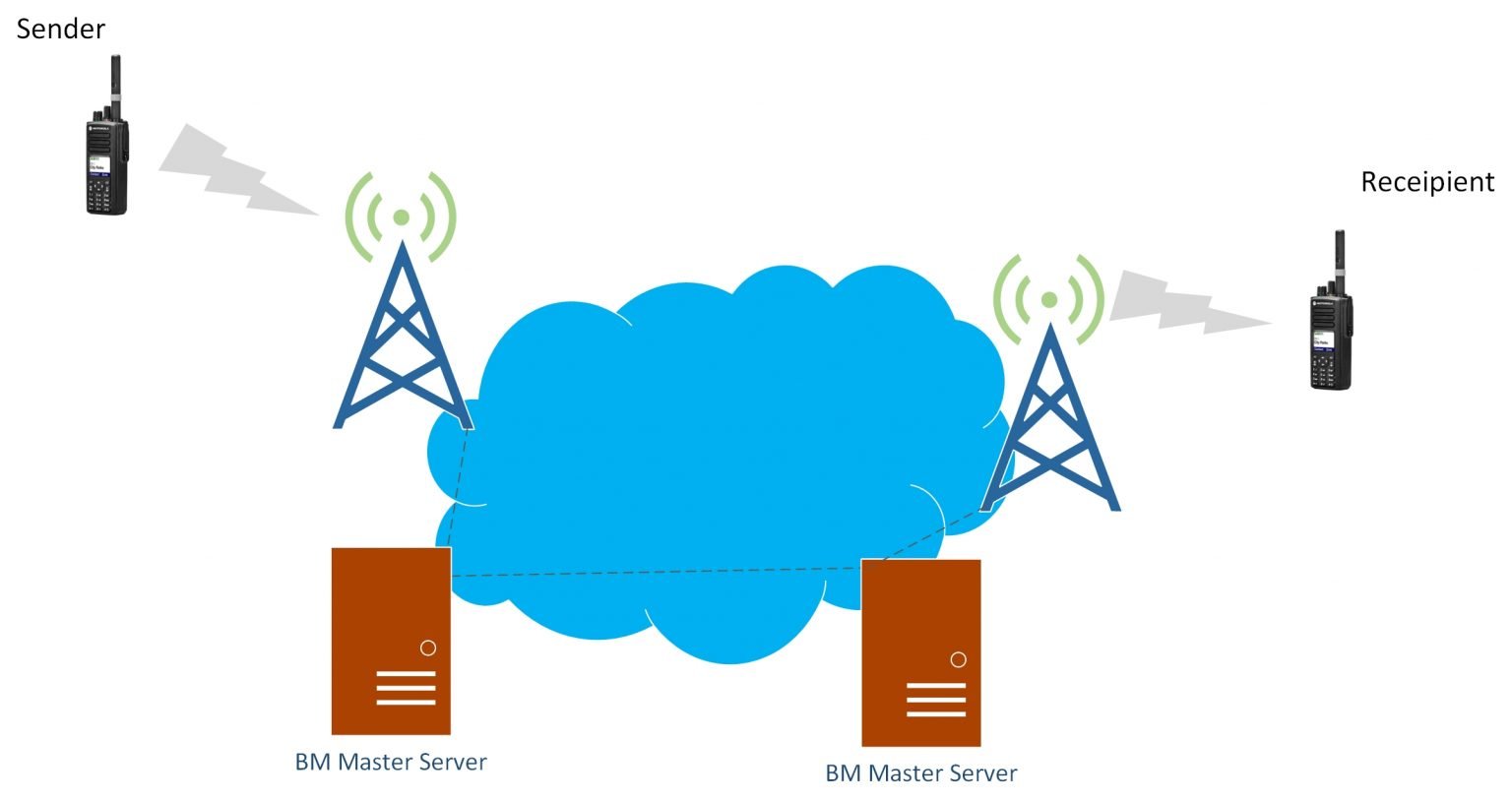 Diagram showing how BrandMeister DMR master servers connect repeaters and radios worldwide