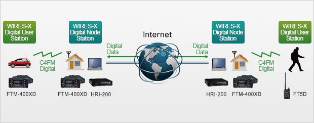 Fusion for Beginners - infographic showing how Yaesu System Fusion Wires-X connects digital user and node stations via the Internet.