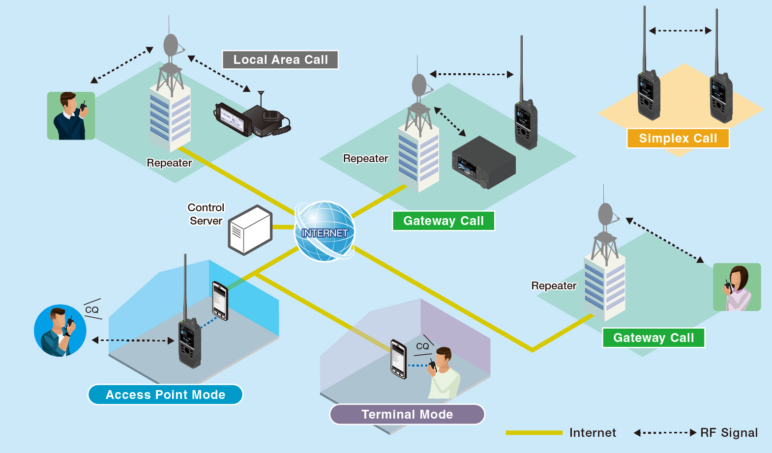 D-STAR for Beginners - diagram showing how D-STAR digital voice connects handhelds, repeaters, and gateways over the Internet for worldwide communication. Photo credit: Icom Inc.