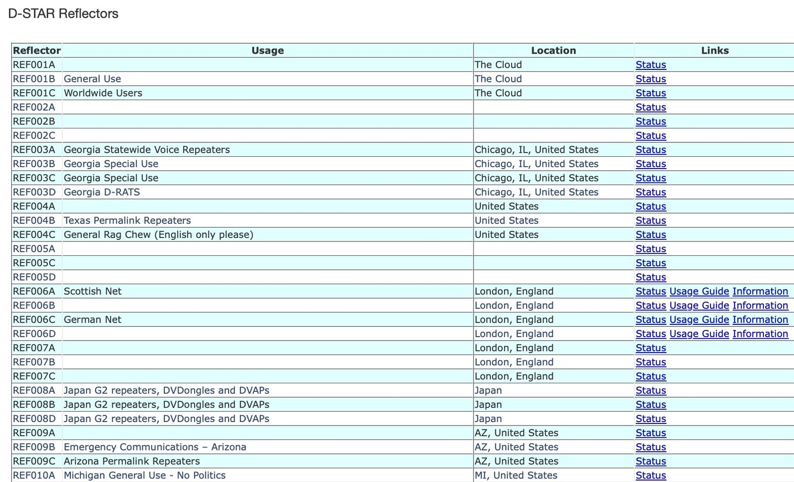 D-STAR for Beginners - screenshot of D-STAR reflector list from DSTARInfo.com showing worldwide and regional digital voice reflectors.