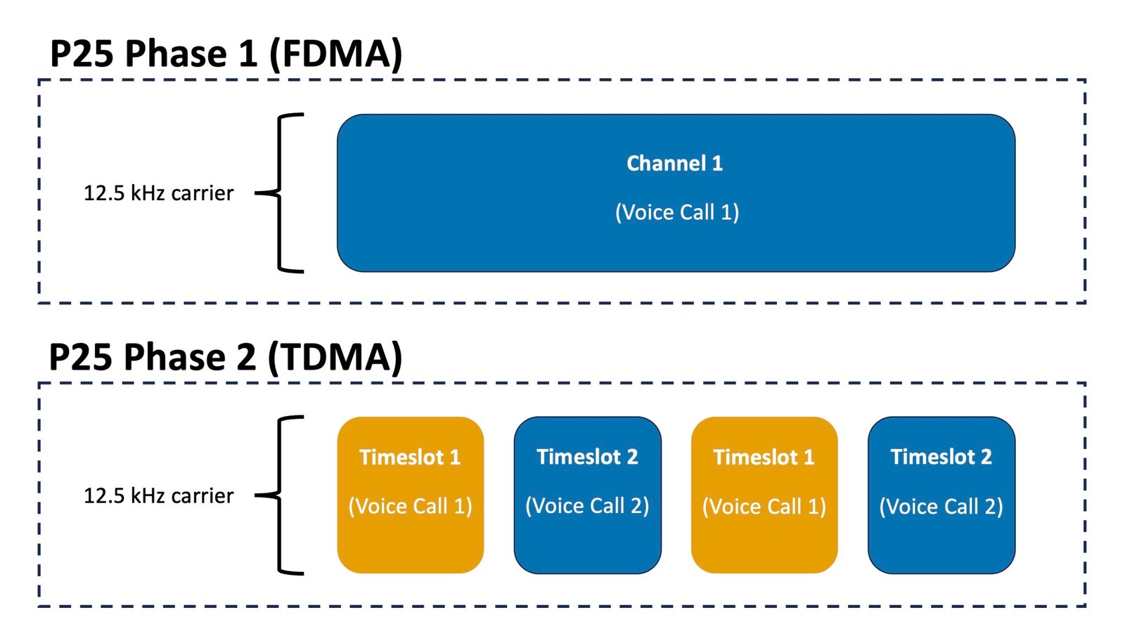 Diagram showing P25 Phase 1 FDMA and Phase 2 TDMA channel structures - featured in P25 for Beginners guide